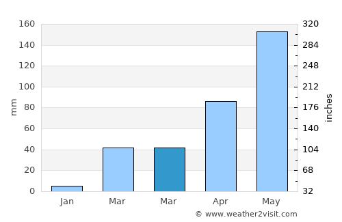 Pak Thong Chai average rain in March