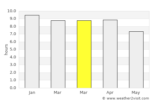 Pak Thong Chai average rain in March