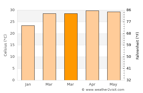 Pak Thong Chai average temperature in March
