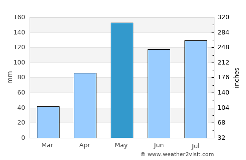 Pak Thong Chai average rain in May