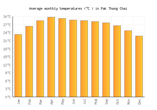 Pak Thong Chai average temperature chart (Celsius)