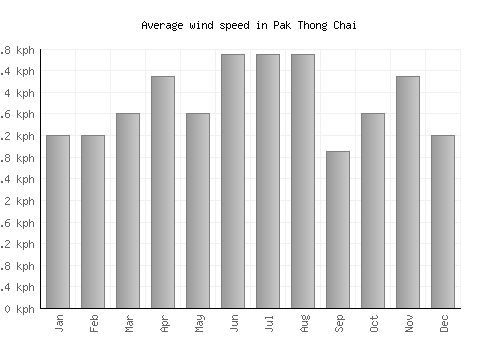 Pak Thong Chai average winspeed by month (km/h)