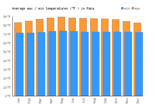 Paka average minimum / maximum temperatures (Fahrenheit)