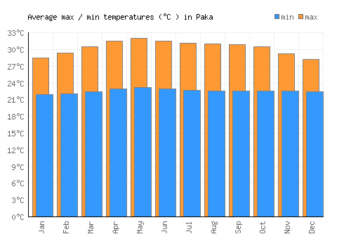 Paka average minimum / maximum temperatures (Celsius)