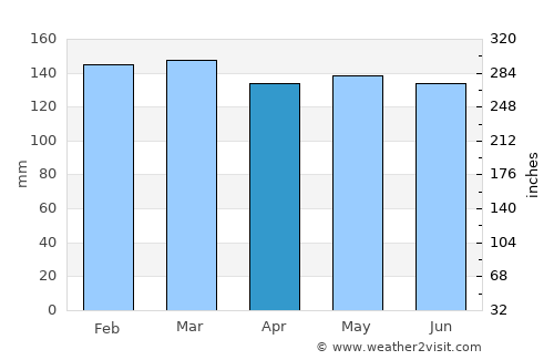 Paka average rain in April