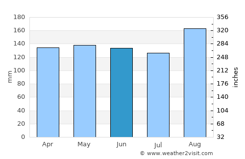 Paka average rain in June