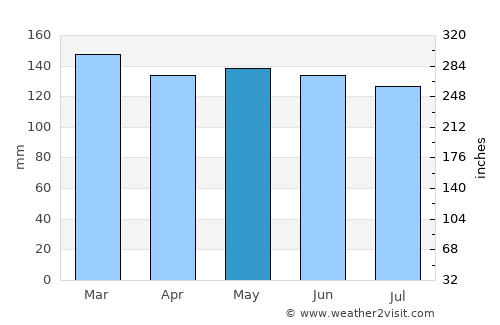 Paka average rain in May