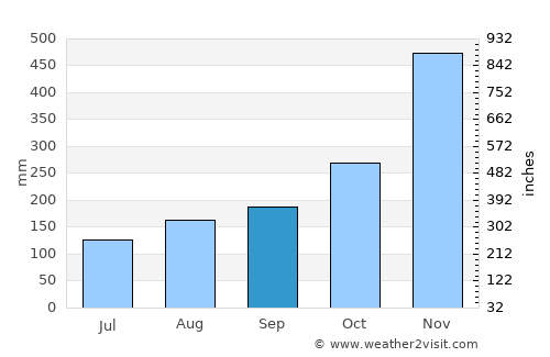 Paka average rain in September