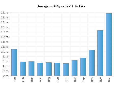 Paka monthly rainfall chart (inches)