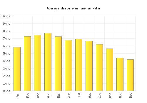 Paka average daily sunshine chart