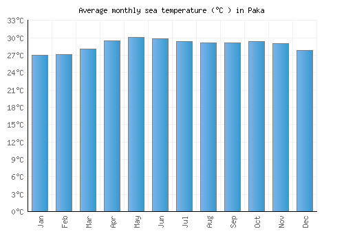 Paka average sea temperature chart (Celsius)