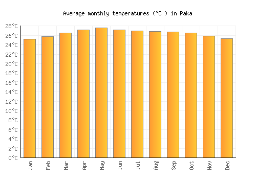 Paka average temperature chart (Celsius)