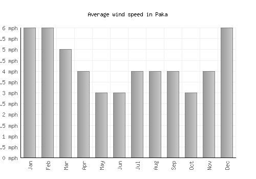 Paka average winspeed by month (mph)