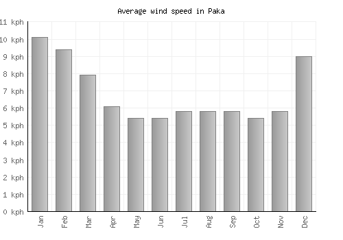 Paka average winspeed by month (km/h)