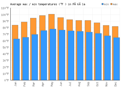 Pākāla average minimum / maximum temperatures (Fahrenheit)