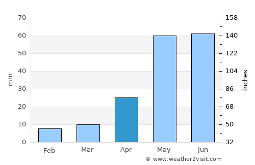 Pākāla average rain in April