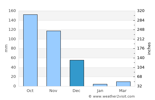 Pākāla average rain in December