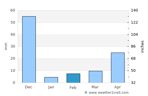 Pākāla average rain in February