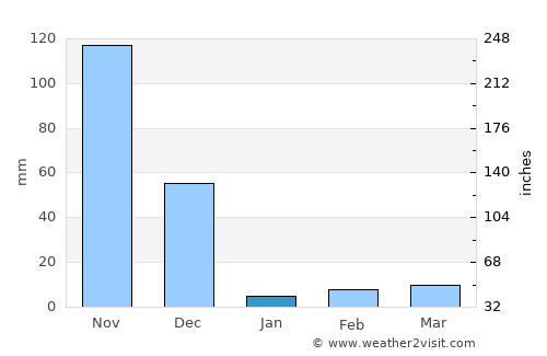 Pākāla average rain in January