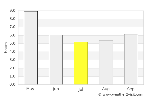 Pākāla average rain in July