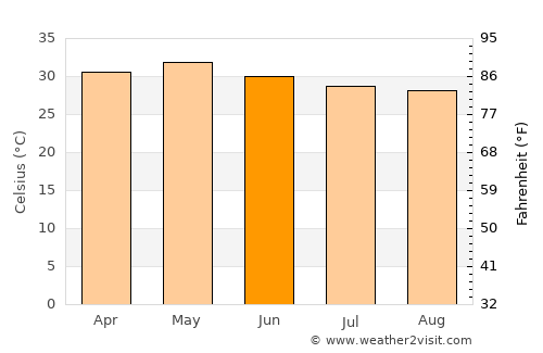 Pākāla average temperature in June