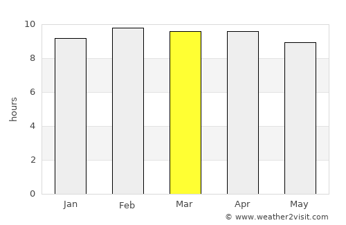 Pākāla average rain in March