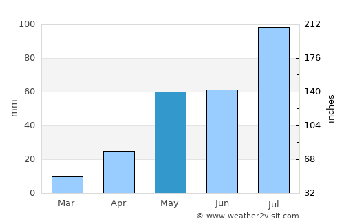 Pākāla average rain in May
