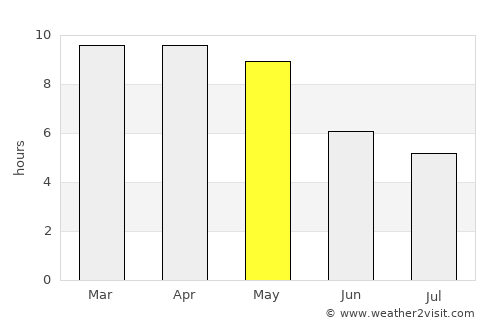 Pākāla average rain in May