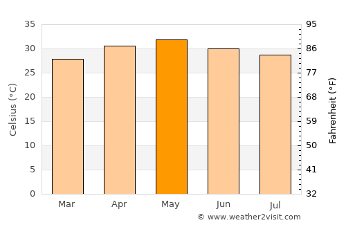 Pākāla average temperature in May