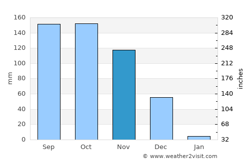Pākāla average rain in November