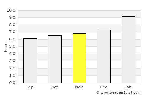 Pākāla average rain in November