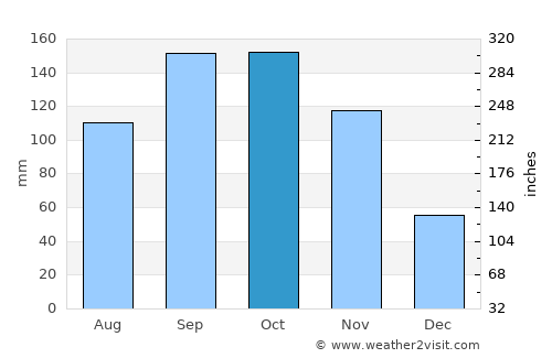 Pākāla average rain in October