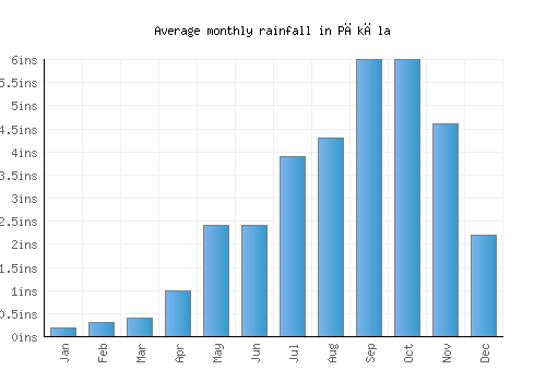 Pākāla monthly rainfall chart (inches)
