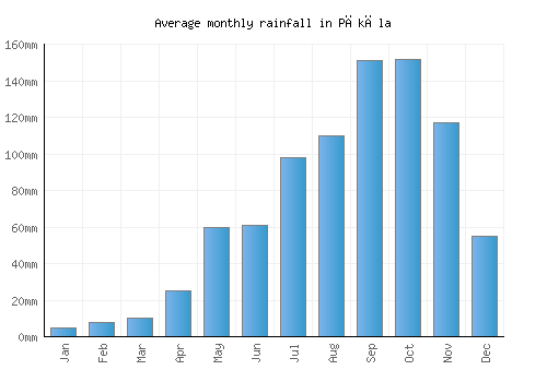 Pākāla monthly rainfall chart (mm)