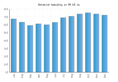 Pākāla relative humidity averages
