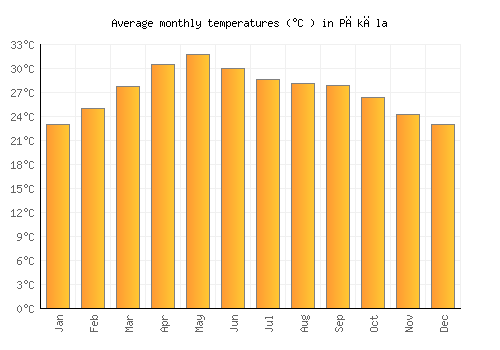 Pākāla average temperature chart (Celsius)