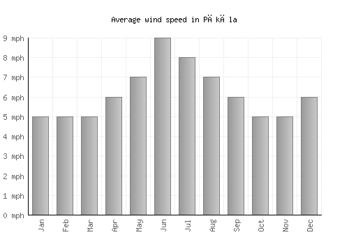 Pākāla average winspeed by month (mph)