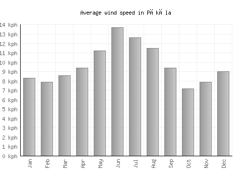 Pākāla average winspeed by month (km/h)