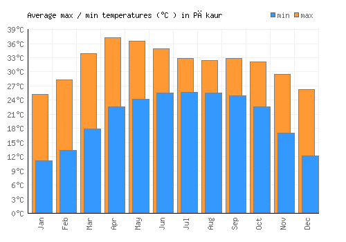 Pākaur average minimum / maximum temperatures (Celsius)