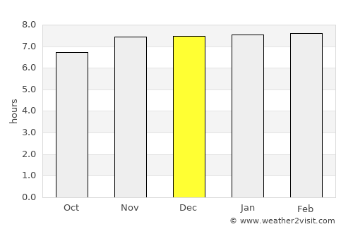 Pākaur average rain in December
