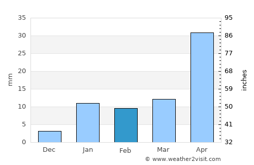 Pākaur average rain in February