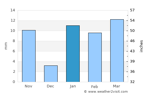 Pākaur average rain in January