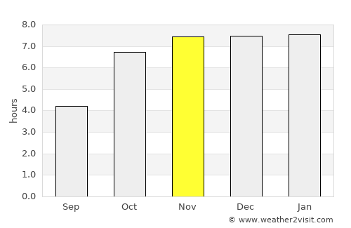 Pākaur average rain in November