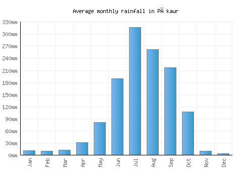 Pākaur monthly rainfall chart (mm)