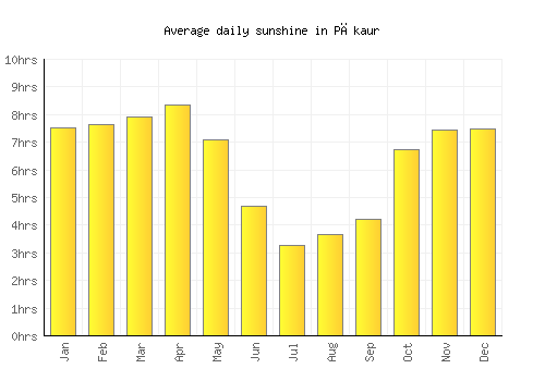 Pākaur average daily sunshine chart