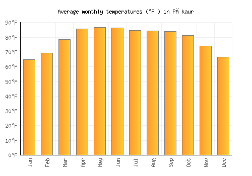 Pākaur average temperature chart (Fahrenheit)
