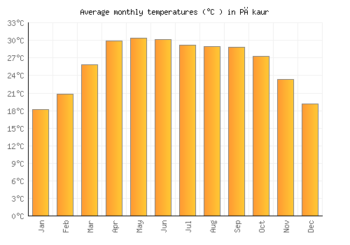 Pākaur average temperature chart (Celsius)