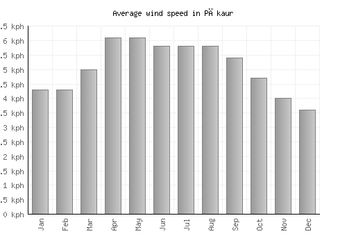 Pākaur average winspeed by month (km/h)