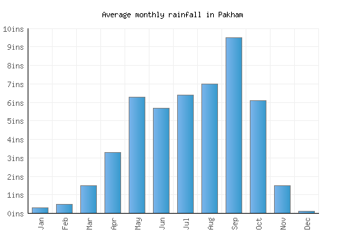 Pakham monthly rainfall chart (inches)