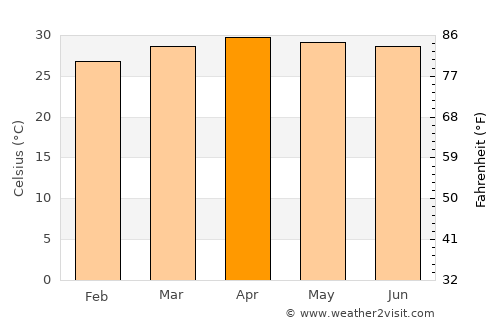 Pakham average temperature in April